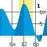 Marmot Bay tide chart for Saturday, January 1, 2022