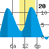 Marmot Bay tide chart for Thursday, January 20, 2022