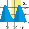 Marmot Bay tide chart for Friday, January 21, 2022