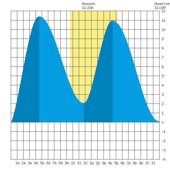 Marmot Bay tide chart for Saturday, January 22, 2022