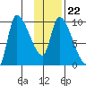 Marmot Bay tide chart for Saturday, January 22, 2022