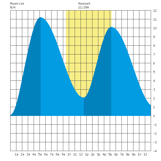 Marmot Bay tide chart for Sunday, January 23, 2022