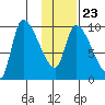 Marmot Bay tide chart for Sunday, January 23, 2022
