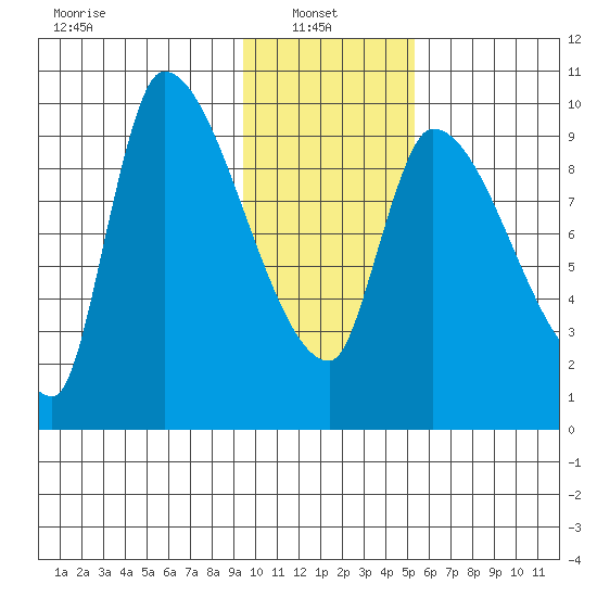 Marmot Bay tide chart for Monday, January 24, 2022