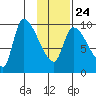 Marmot Bay tide chart for Monday, January 24, 2022
