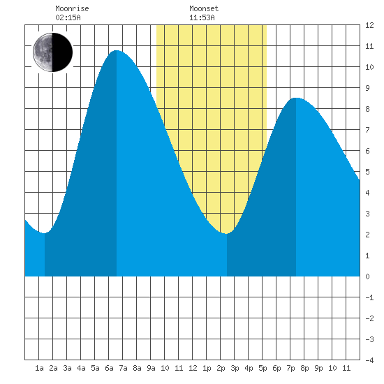 Marmot Bay tide chart for Tuesday, January 25, 2022