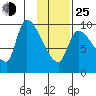 Marmot Bay tide chart for Tuesday, January 25, 2022