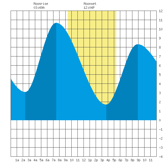 Marmot Bay tide chart for Wednesday, January 26, 2022