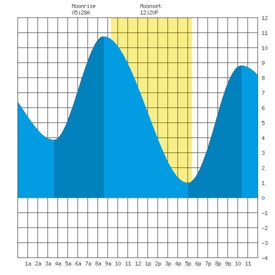 Marmot Bay tide chart for Thursday, January 27, 2022
