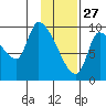 Marmot Bay tide chart for Thursday, January 27, 2022