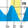 Marmot Bay tide chart for Friday, January 28, 2022