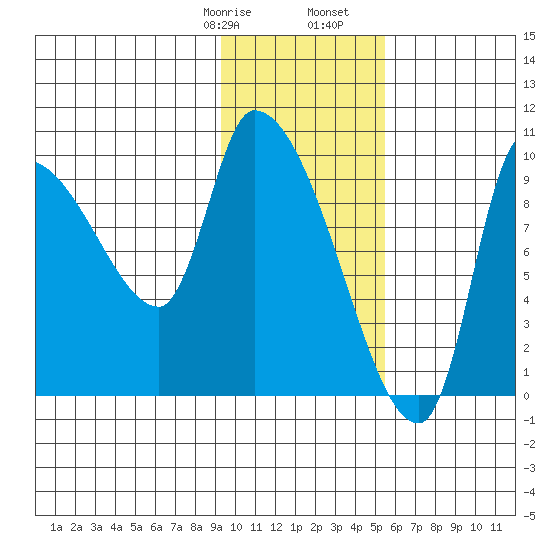 Marmot Bay tide chart for Saturday, January 29, 2022