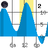 Marmot Bay tide chart for Sunday, January 2, 2022