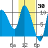 Marmot Bay tide chart for Sunday, January 30, 2022