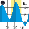 Marmot Bay tide chart for Monday, January 31, 2022