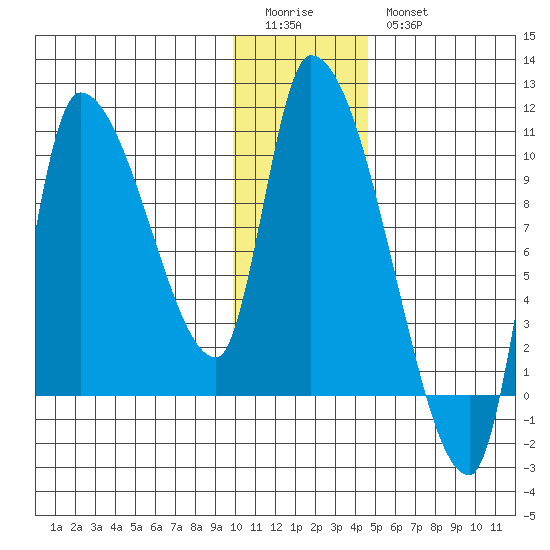 Marmot Bay tide chart for Monday, January 3, 2022