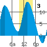 Marmot Bay tide chart for Monday, January 3, 2022