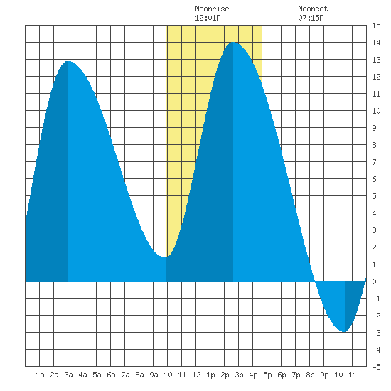 Marmot Bay tide chart for Tuesday, January 4, 2022