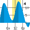 Marmot Bay tide chart for Tuesday, January 4, 2022