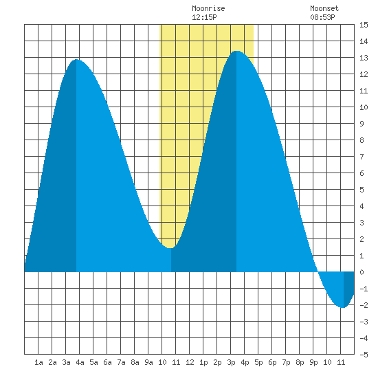 Marmot Bay tide chart for Wednesday, January 5, 2022