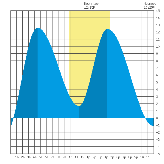 Marmot Bay tide chart for Thursday, January 6, 2022