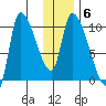 Marmot Bay tide chart for Thursday, January 6, 2022