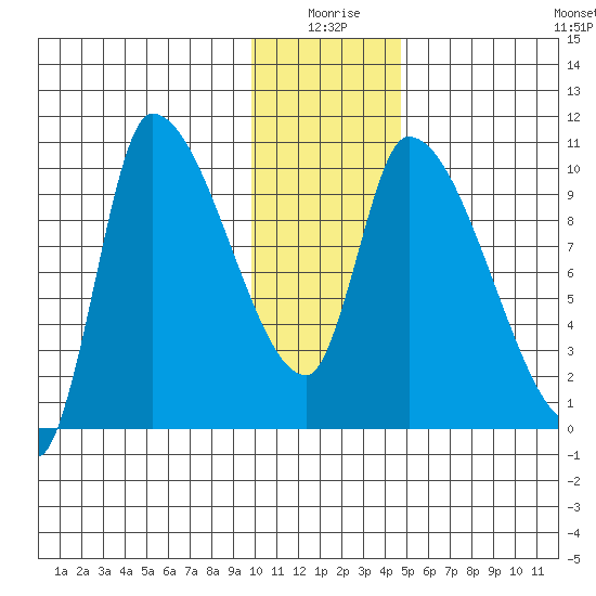 Marmot Bay tide chart for Friday, January 7, 2022
