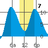 Marmot Bay tide chart for Friday, January 7, 2022
