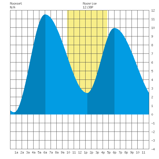 Marmot Bay tide chart for Saturday, January 8, 2022