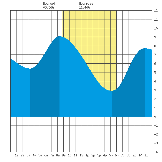 Marmot Bay tide chart for Thursday, February 10, 2022