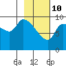 Marmot Bay tide chart for Thursday, February 10, 2022
