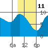 Marmot Bay tide chart for Friday, February 11, 2022