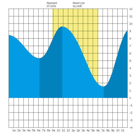 Marmot Bay tide chart for Saturday, February 12, 2022