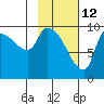 Marmot Bay tide chart for Saturday, February 12, 2022