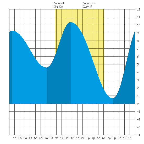 Marmot Bay tide chart for Sunday, February 13, 2022
