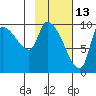 Marmot Bay tide chart for Sunday, February 13, 2022