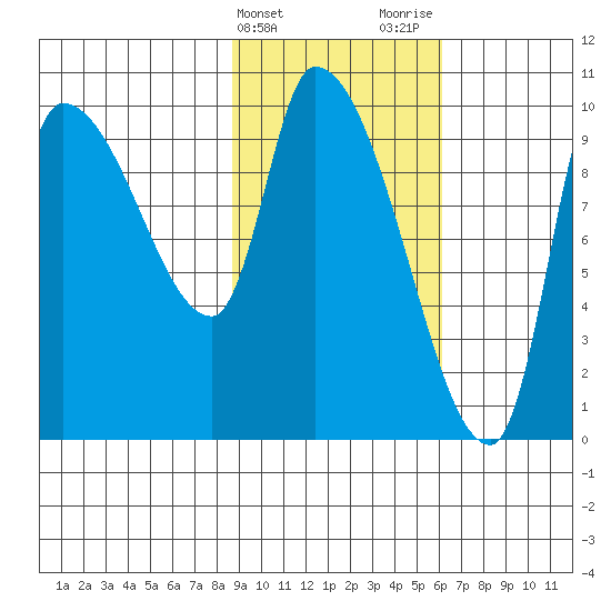 Marmot Bay tide chart for Monday, February 14, 2022