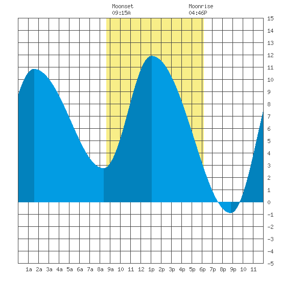 Marmot Bay tide chart for Tuesday, February 15, 2022