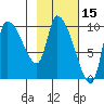 Marmot Bay tide chart for Tuesday, February 15, 2022