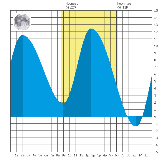 Marmot Bay tide chart for Wednesday, February 16, 2022