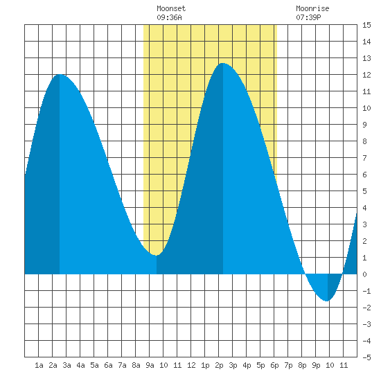Marmot Bay tide chart for Thursday, February 17, 2022