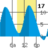 Marmot Bay tide chart for Thursday, February 17, 2022