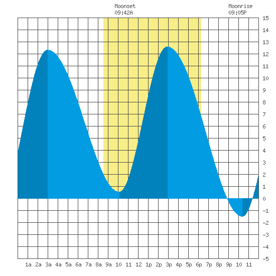 Marmot Bay tide chart for Friday, February 18, 2022