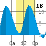 Marmot Bay tide chart for Friday, February 18, 2022