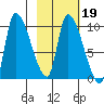 Marmot Bay tide chart for Saturday, February 19, 2022