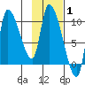 Marmot Bay tide chart for Tuesday, February 1, 2022