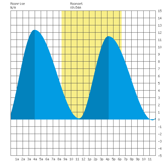 Marmot Bay tide chart for Sunday, February 20, 2022