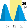 Marmot Bay tide chart for Sunday, February 20, 2022