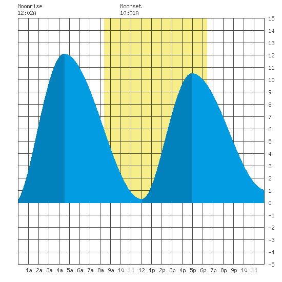 Marmot Bay tide chart for Monday, February 21, 2022