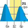 Marmot Bay tide chart for Monday, February 21, 2022
